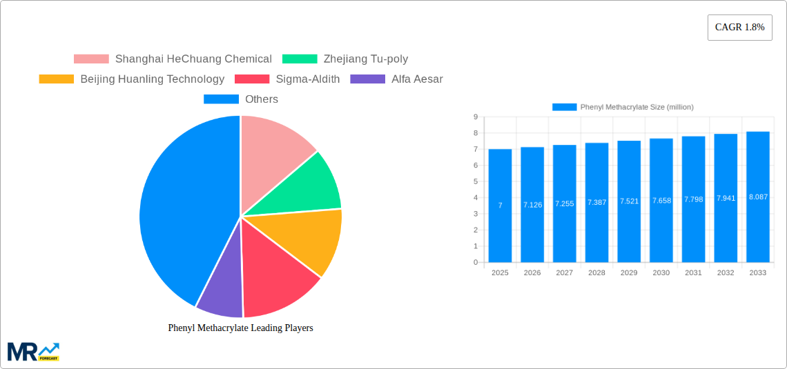 Phenyl Methacrylate Research Report - Market Size, Growth & Forecast