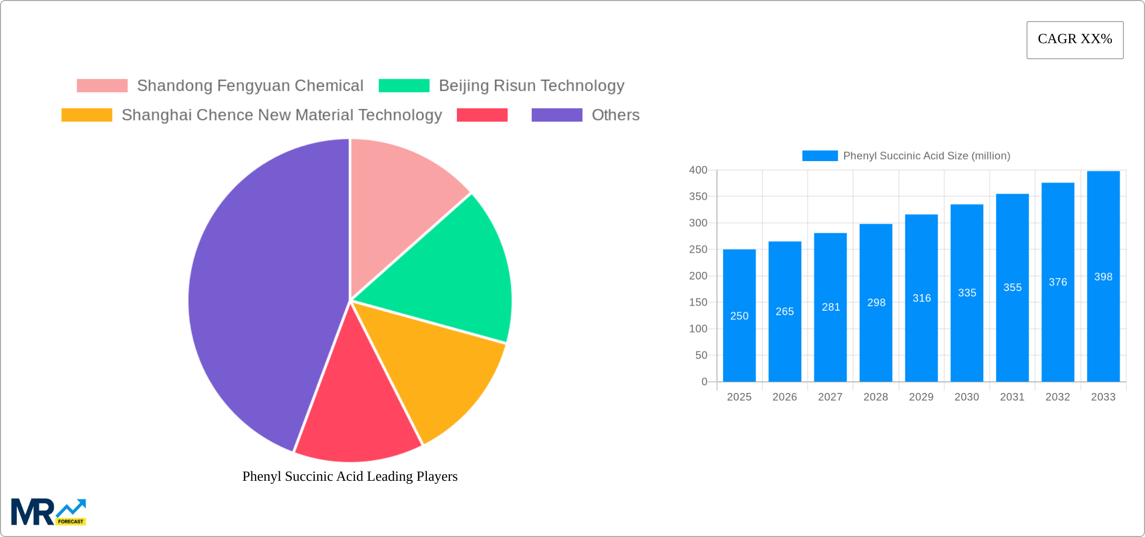 Phenyl Succinic Acid Research Report - Market Size, Growth & Forecast