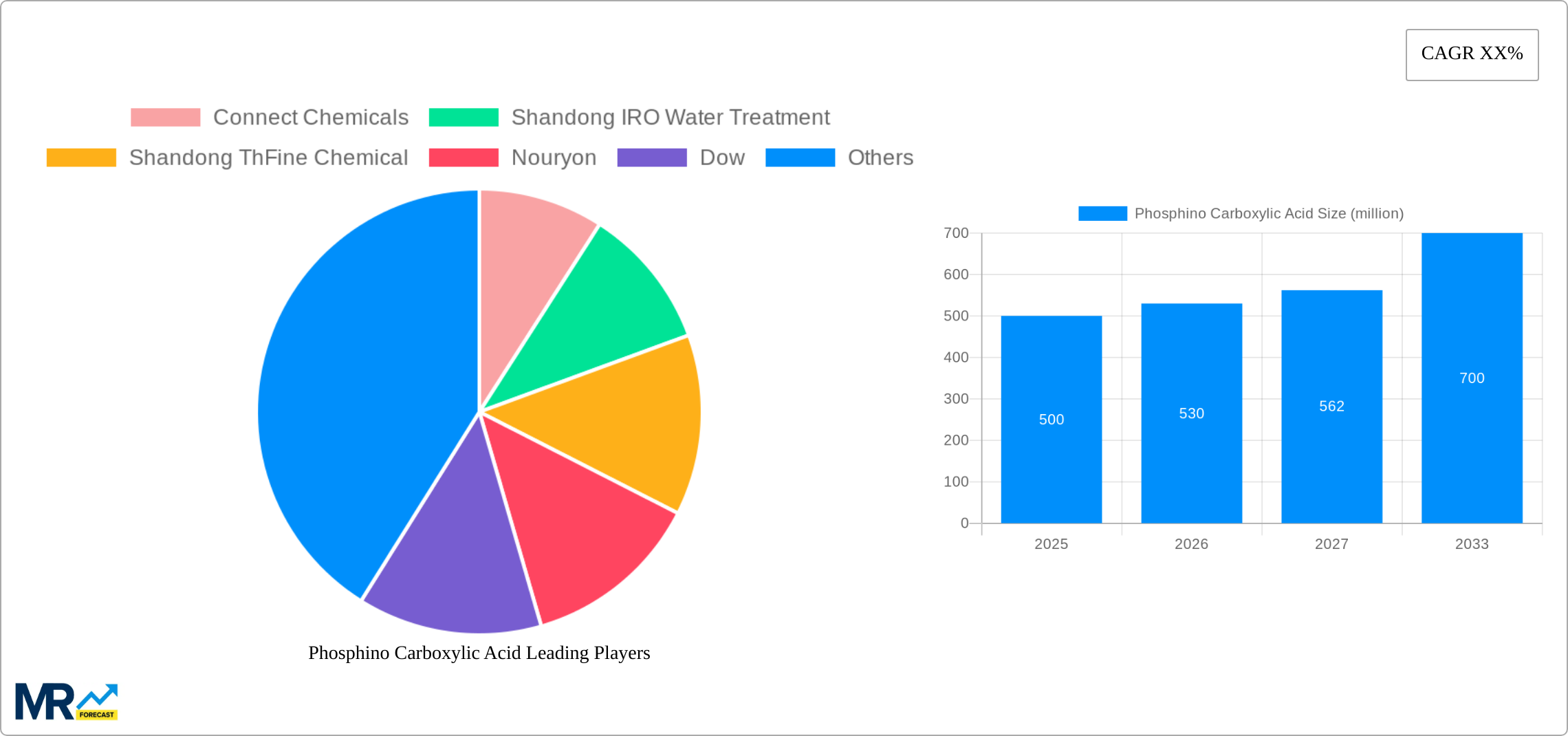 Phosphino Carboxylic Acid Research Report - Market Size, Growth & Forecast
