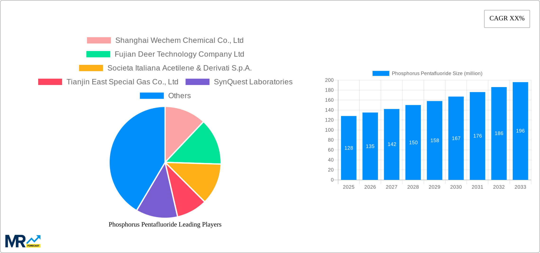 Phosphorus Pentafluoride Research Report - Market Size, Growth & Forecast