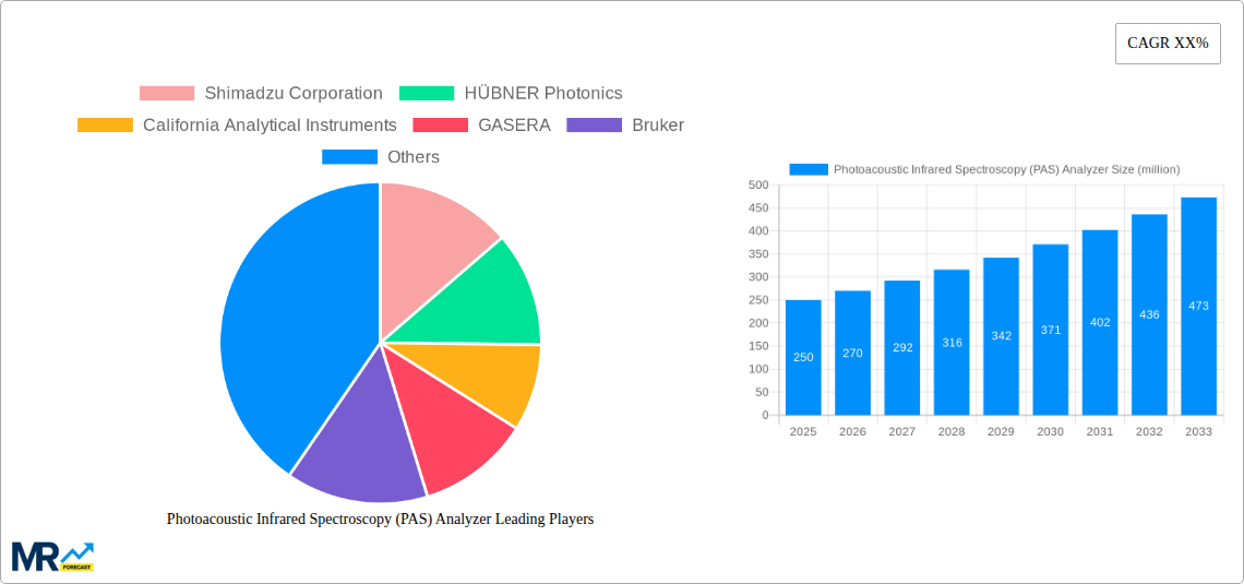 Photoacoustic Infrared Spectroscopy (PAS) Analyzer Research Report - Market Size, Growth & Forecast