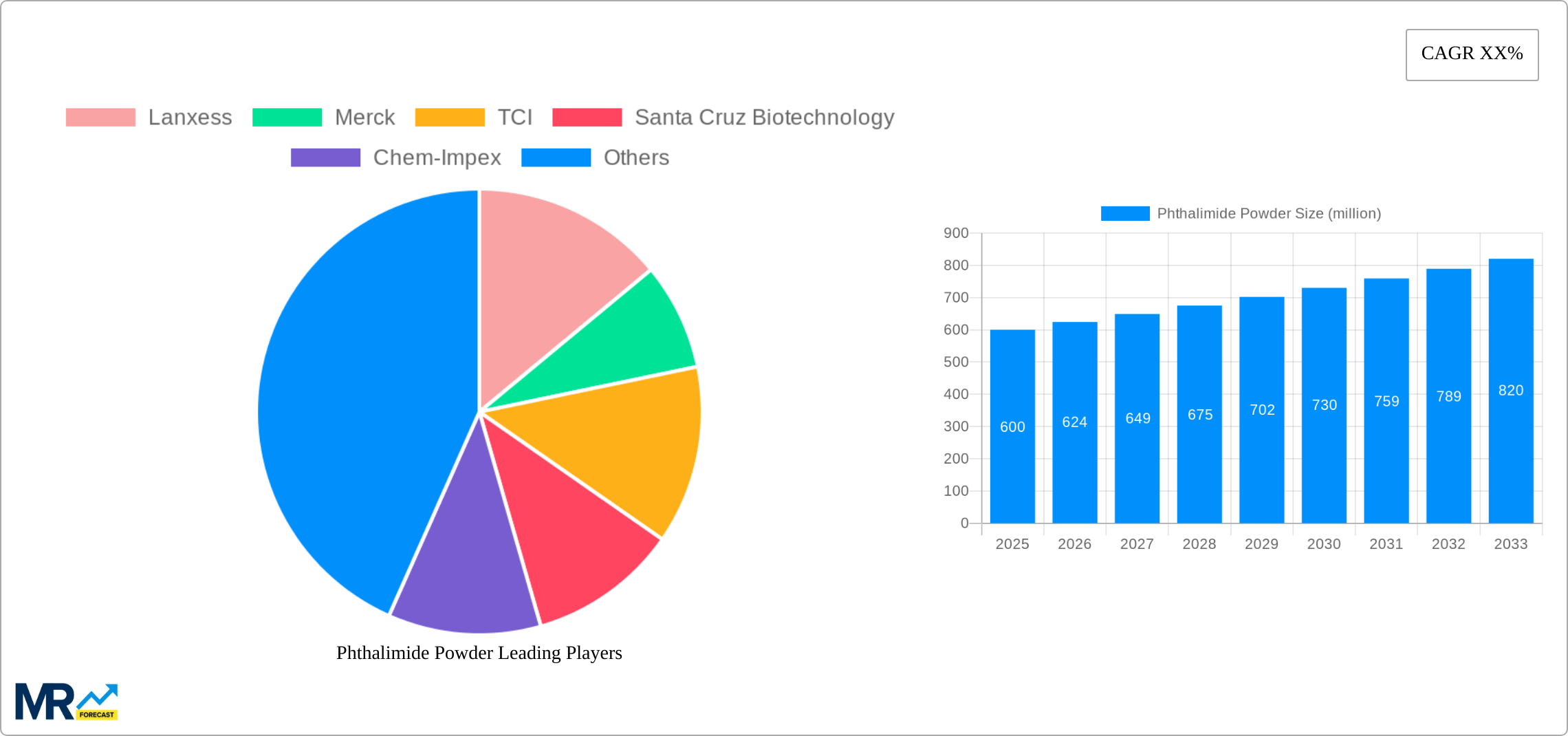 Phthalimide Powder Research Report - Market Size, Growth & Forecast