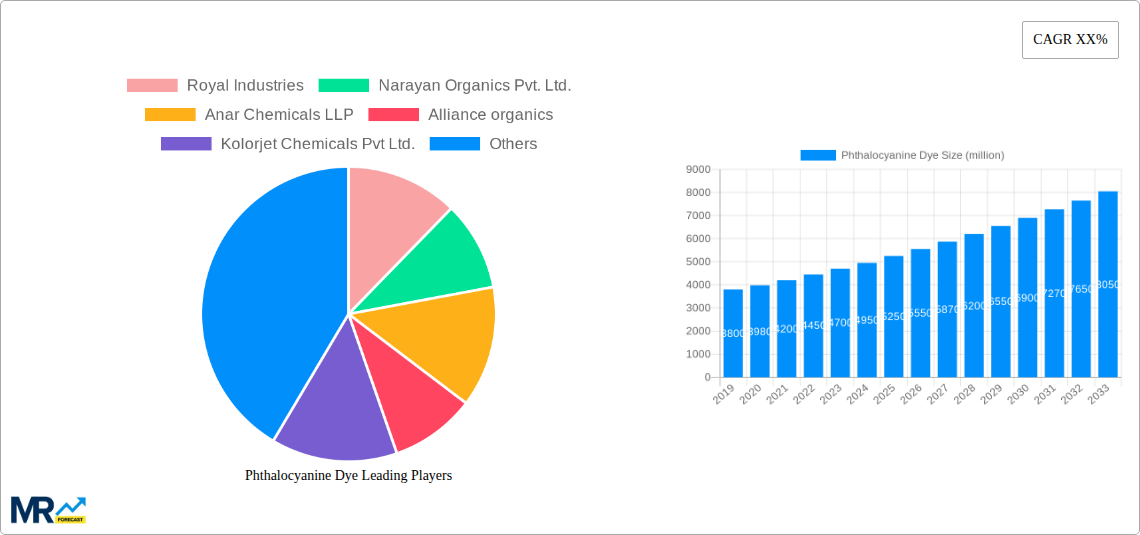 Phthalocyanine Dye Research Report - Market Size, Growth & Forecast