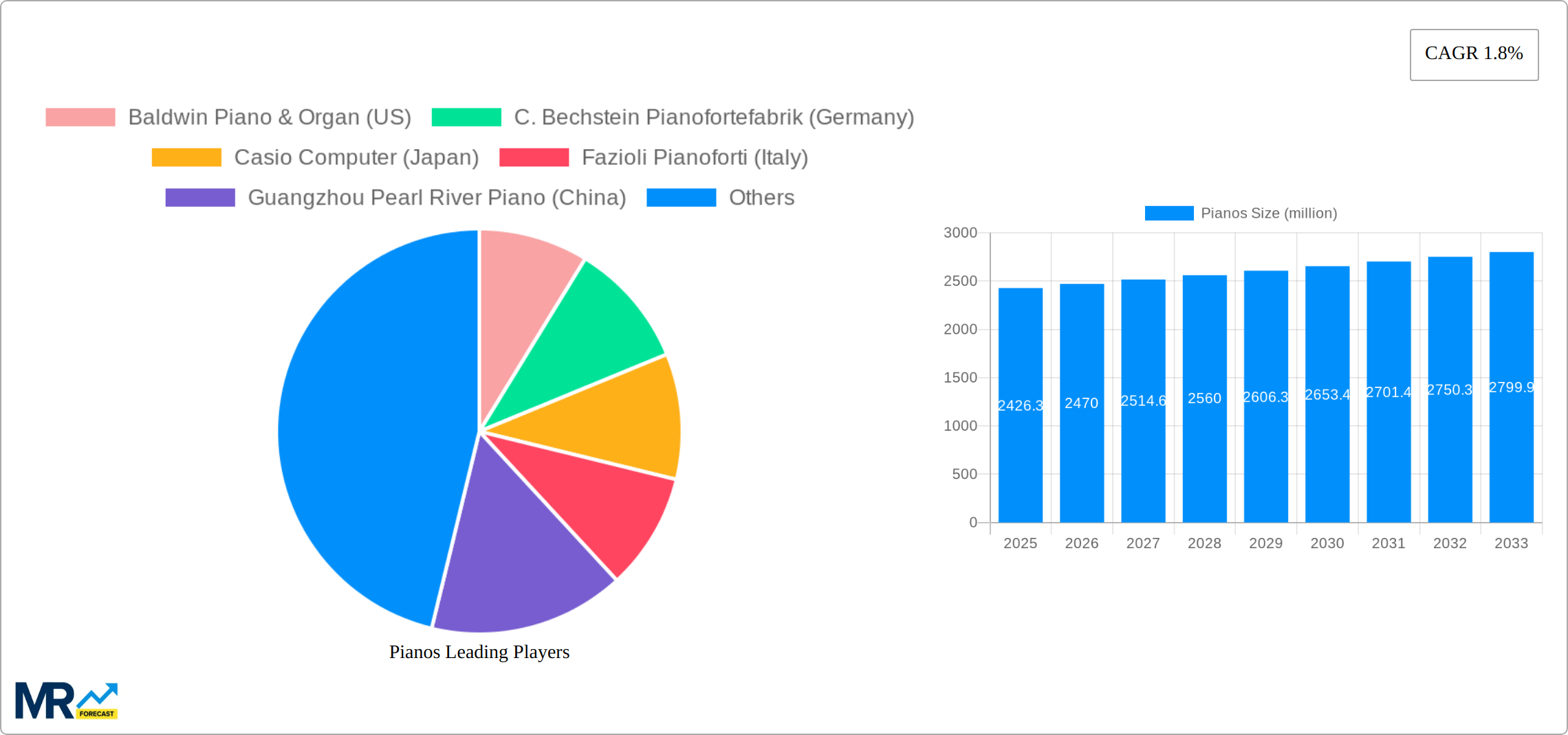 Pianos Research Report - Market Size, Growth & Forecast