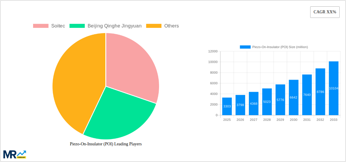 Piezo-On-Insulator (POI) Research Report - Market Size, Growth & Forecast