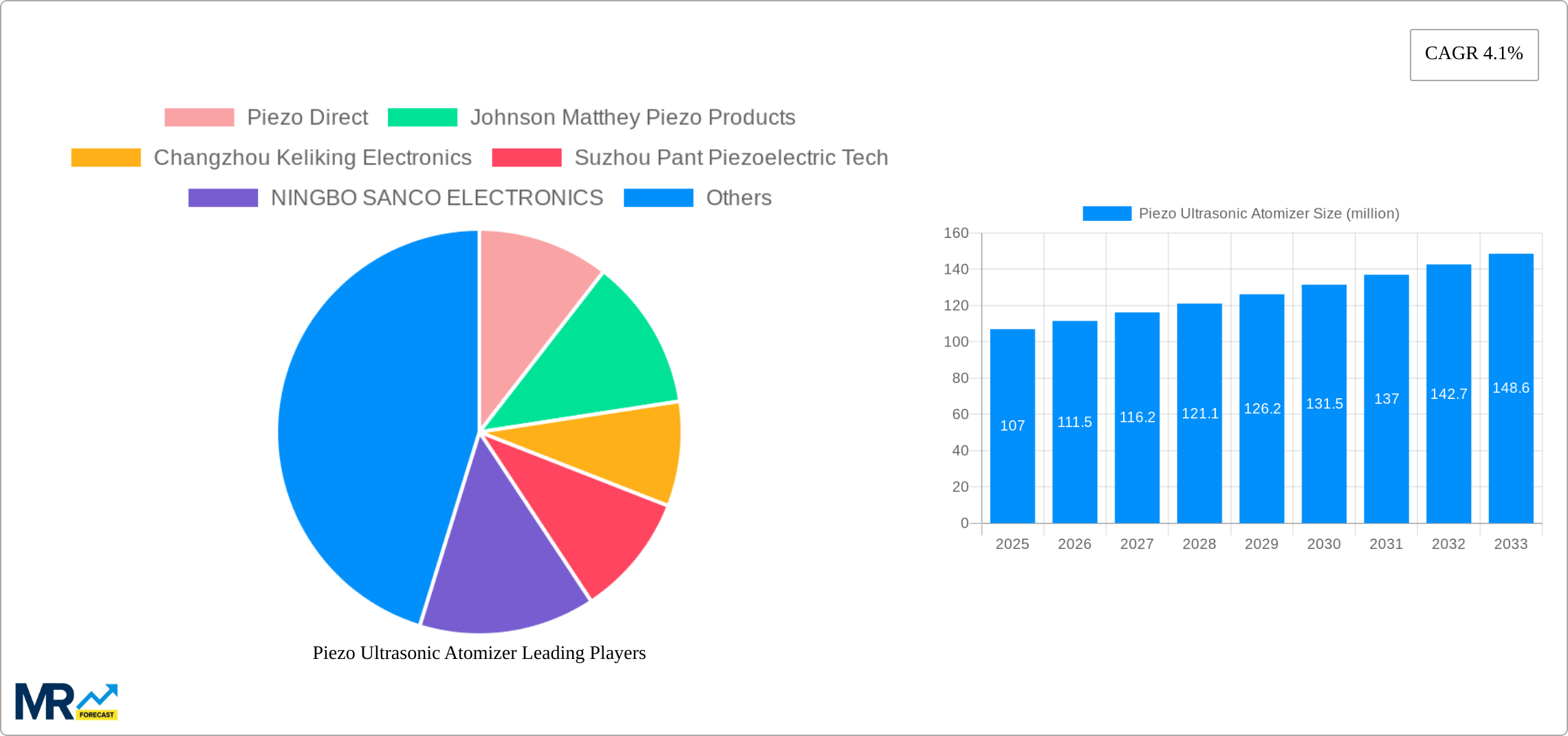 Piezo Ultrasonic Atomizer Research Report - Market Size, Growth & Forecast