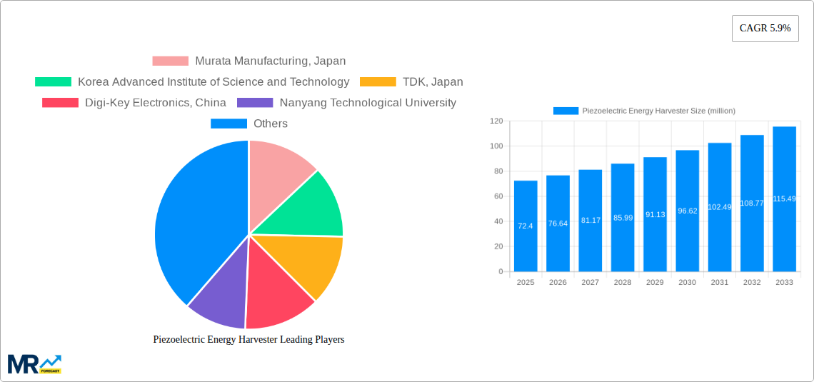 Piezoelectric Energy Harvester Research Report - Market Size, Growth & Forecast