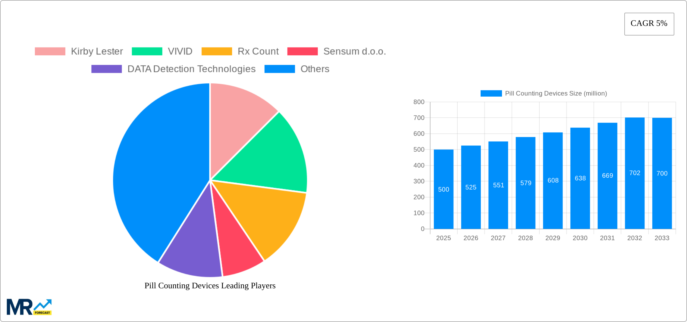 Pill Counting Devices Research Report - Market Size, Growth & Forecast