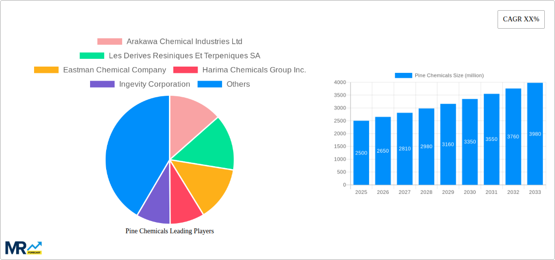Pine Chemicals Research Report - Market Size, Growth & Forecast