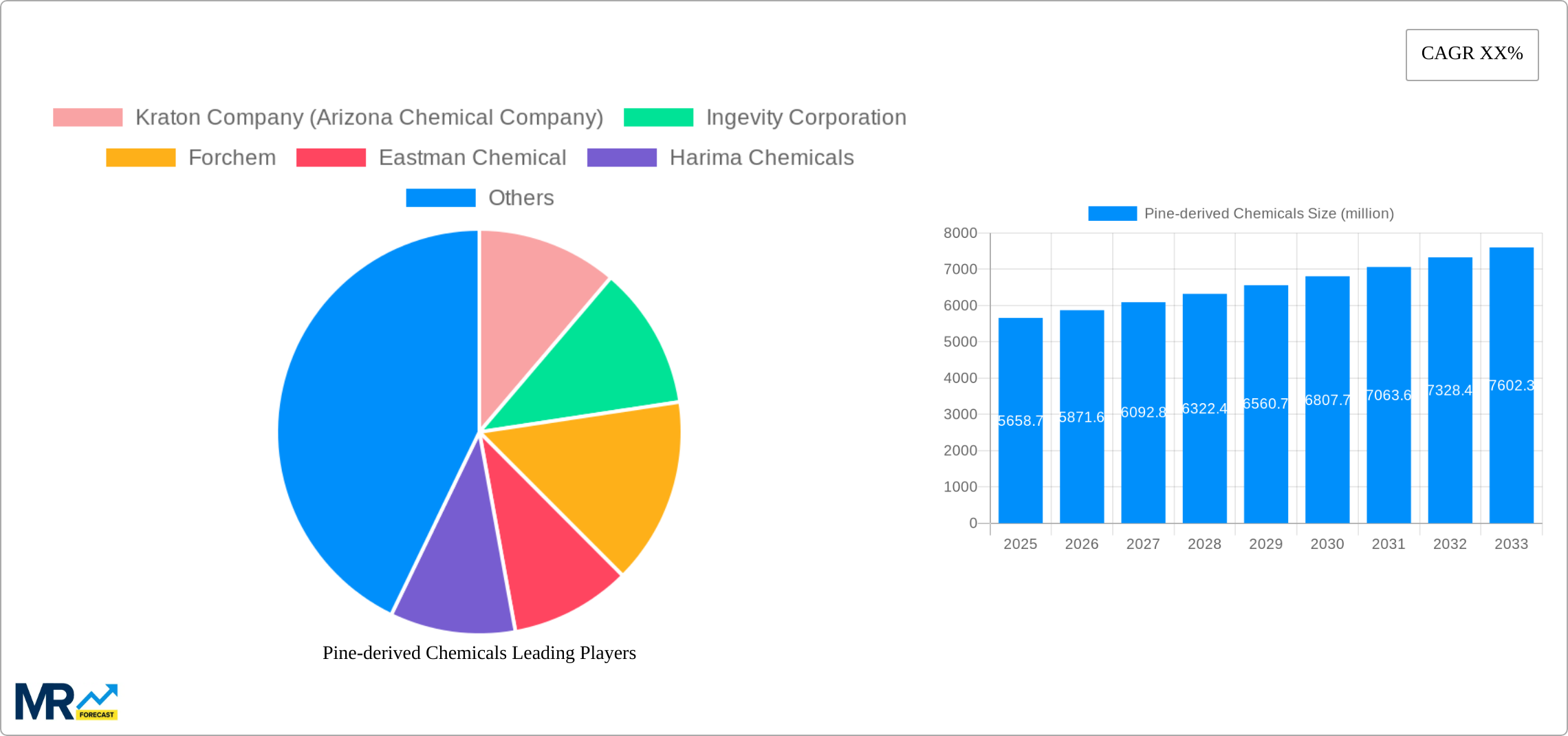 Pine-derived Chemicals Research Report - Market Size, Growth & Forecast