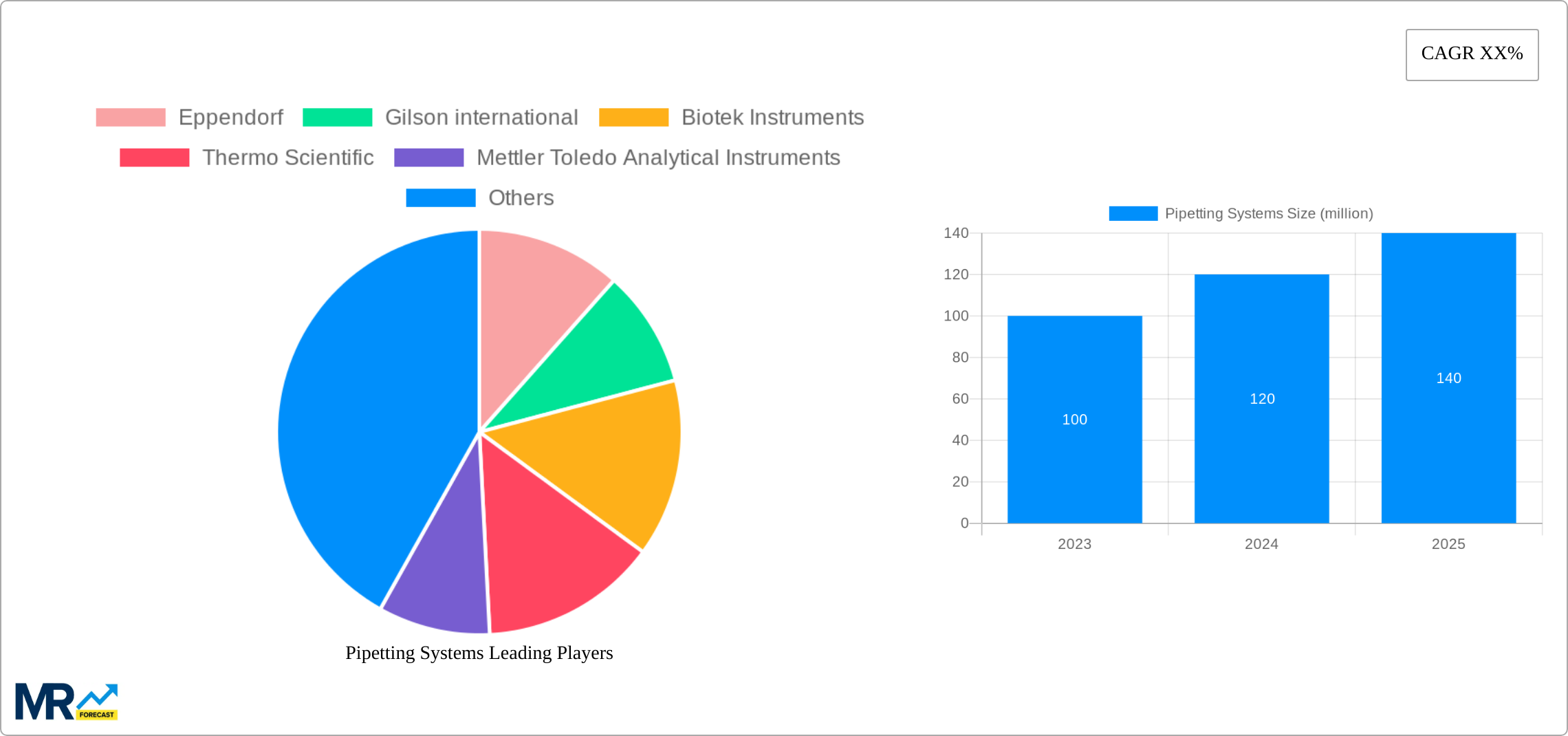 Pipetting Systems Research Report - Market Size, Growth & Forecast