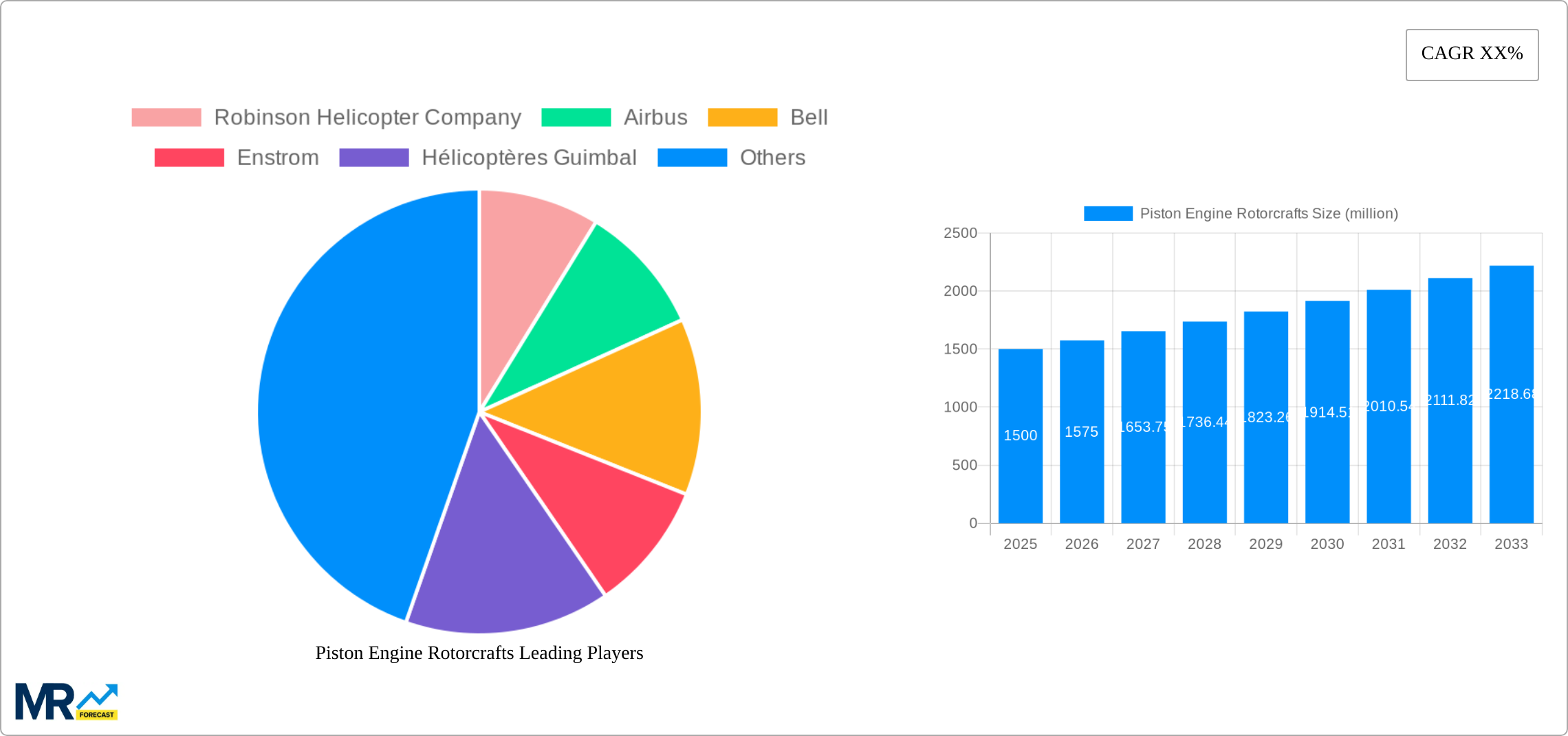 Piston Engine Rotorcrafts Research Report - Market Size, Growth & Forecast