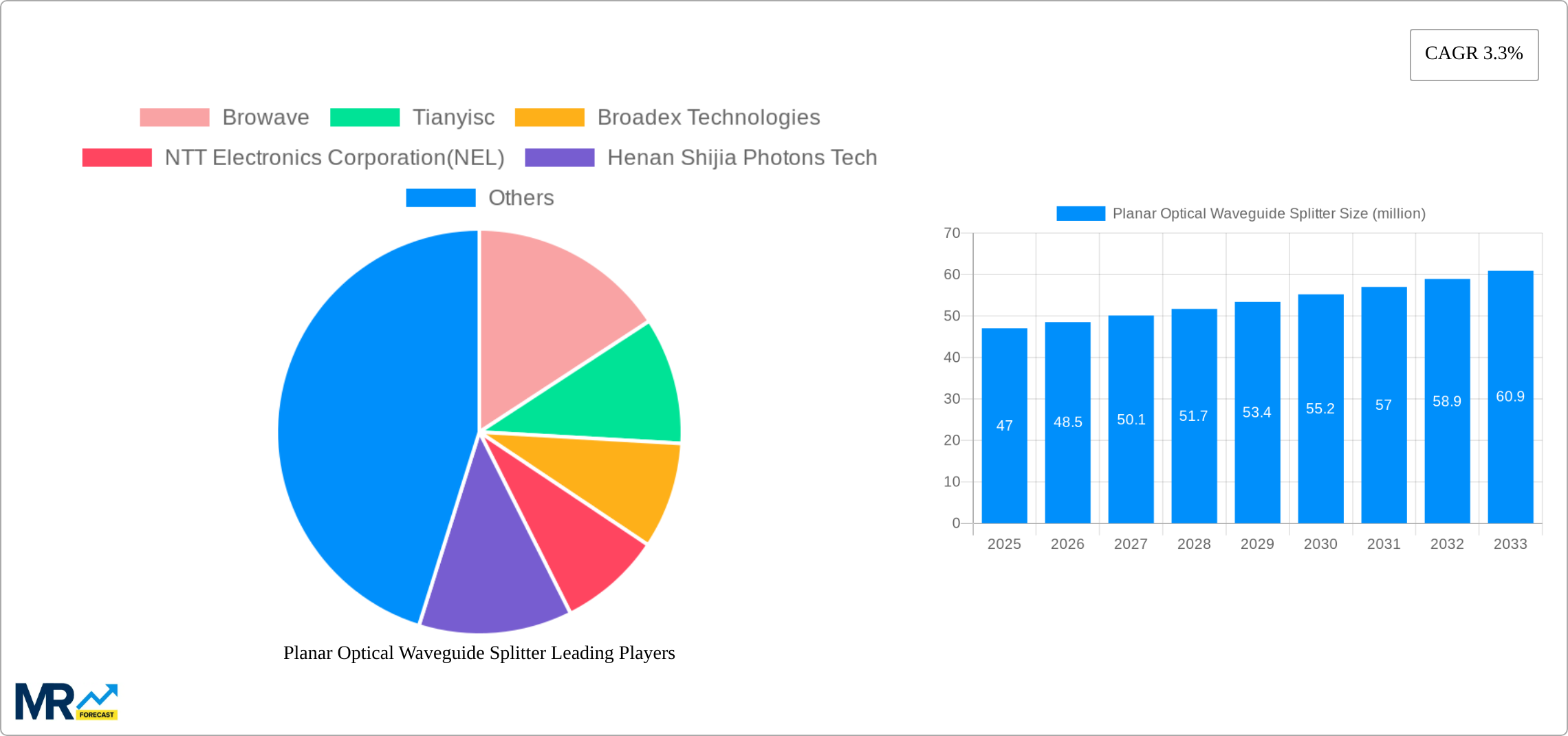 Planar Optical Waveguide Splitter Research Report - Market Size, Growth & Forecast