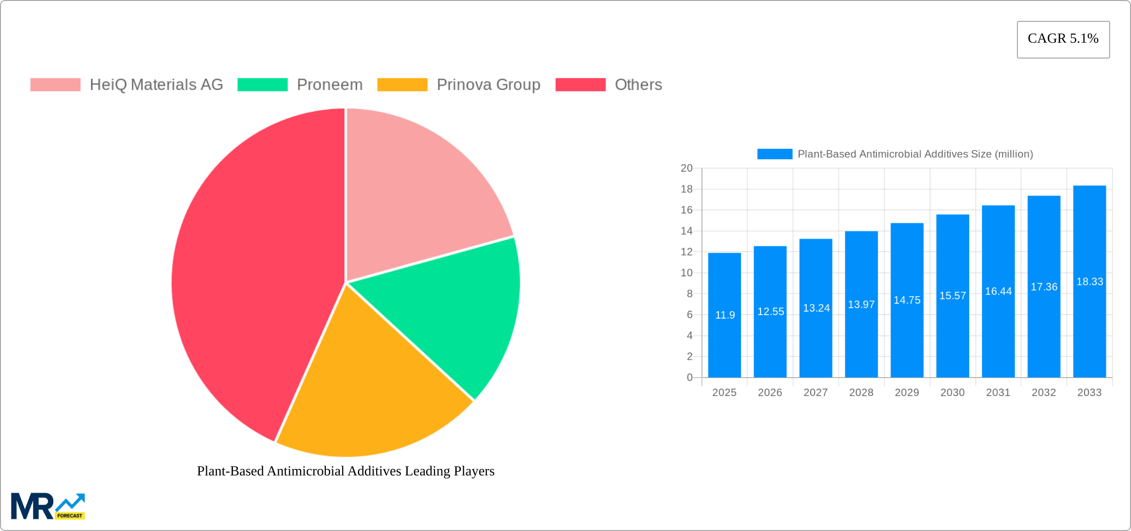 Plant-Based Antimicrobial Additives Research Report - Market Size, Growth & Forecast