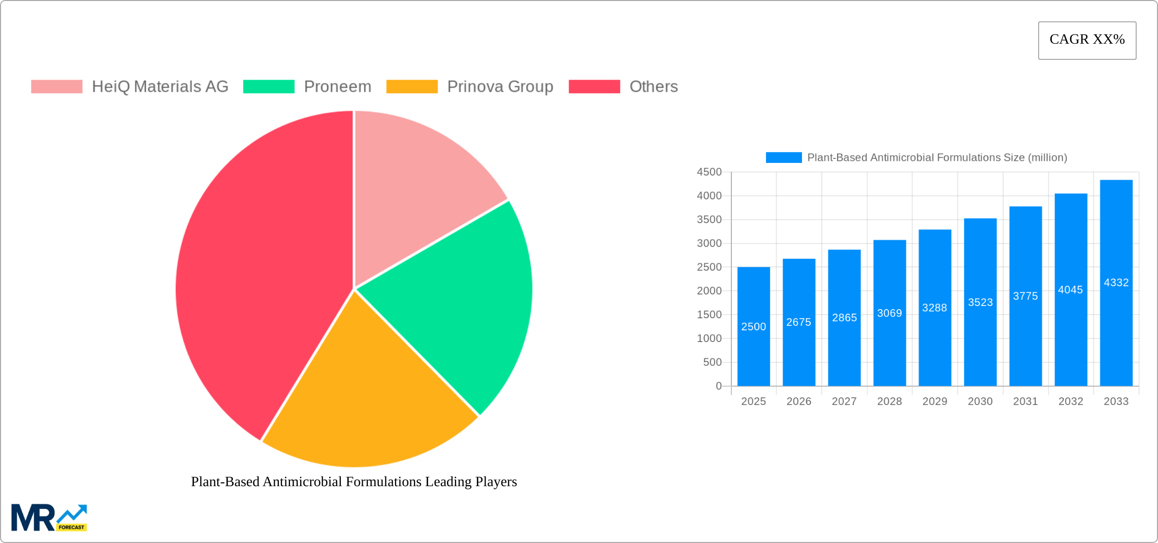 Plant-Based Antimicrobial Formulations Research Report - Market Size, Growth & Forecast