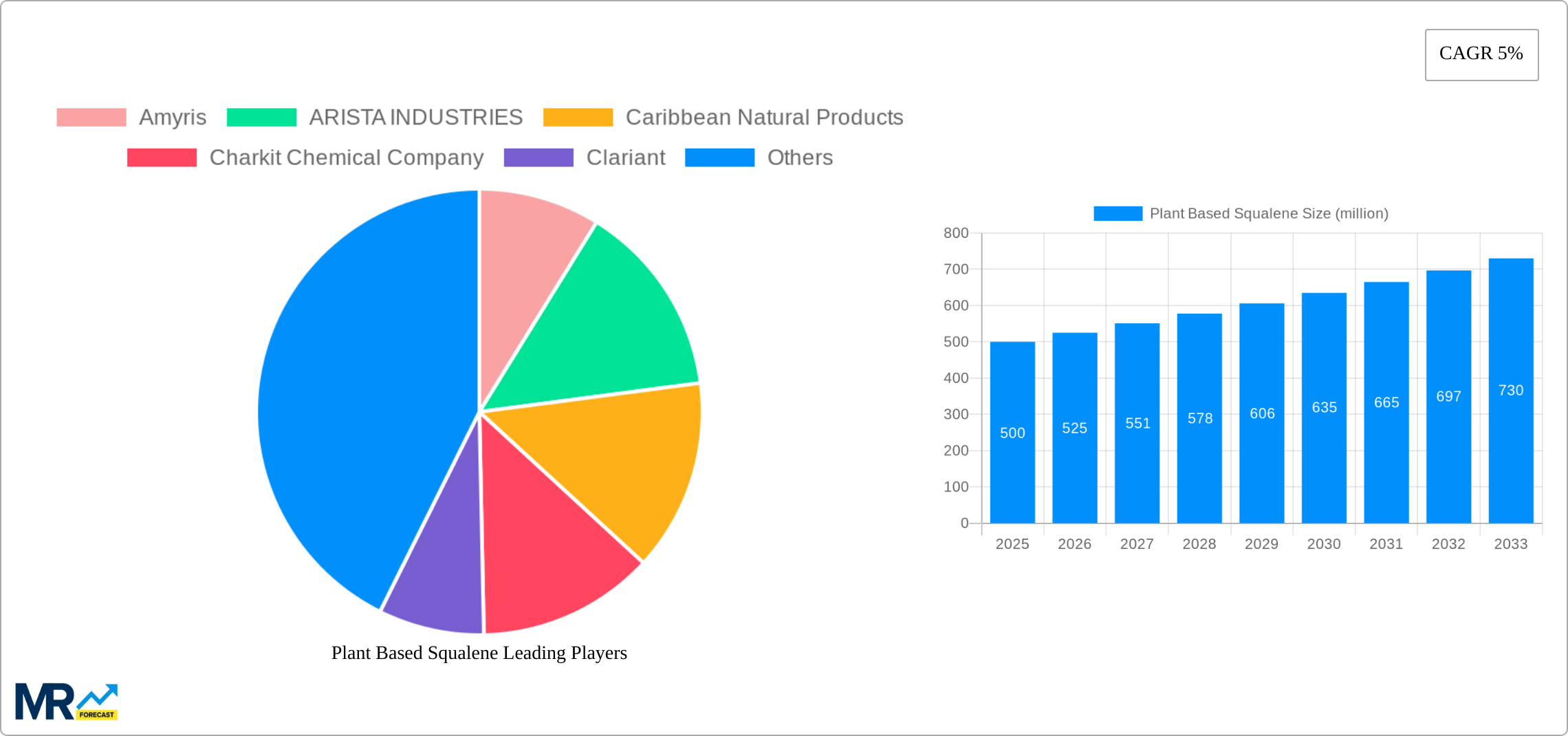 Plant Based Squalene Research Report - Market Size, Growth & Forecast