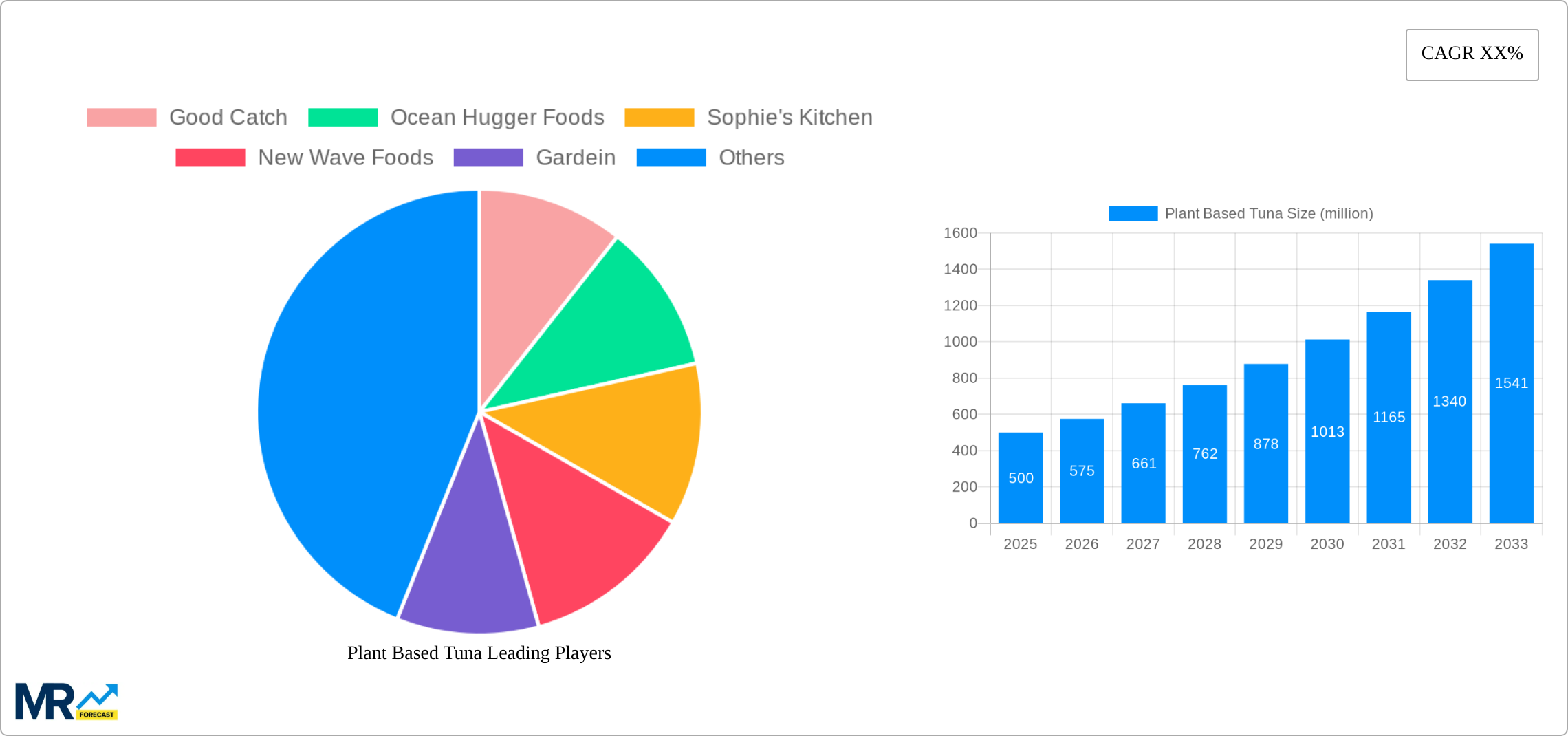 Plant Based Tuna Research Report - Market Size, Growth & Forecast