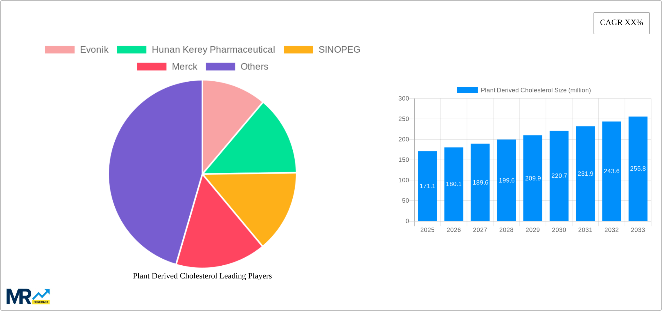 Plant Derived Cholesterol Research Report - Market Size, Growth & Forecast