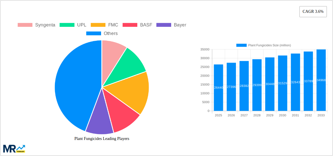 Plant Fungicides Research Report - Market Size, Growth & Forecast