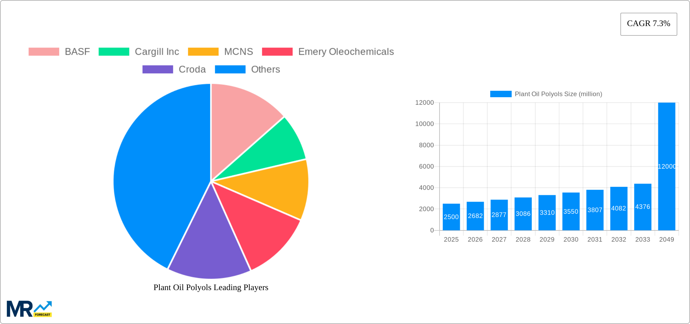 Plant Oil Polyols Research Report - Market Size, Growth & Forecast