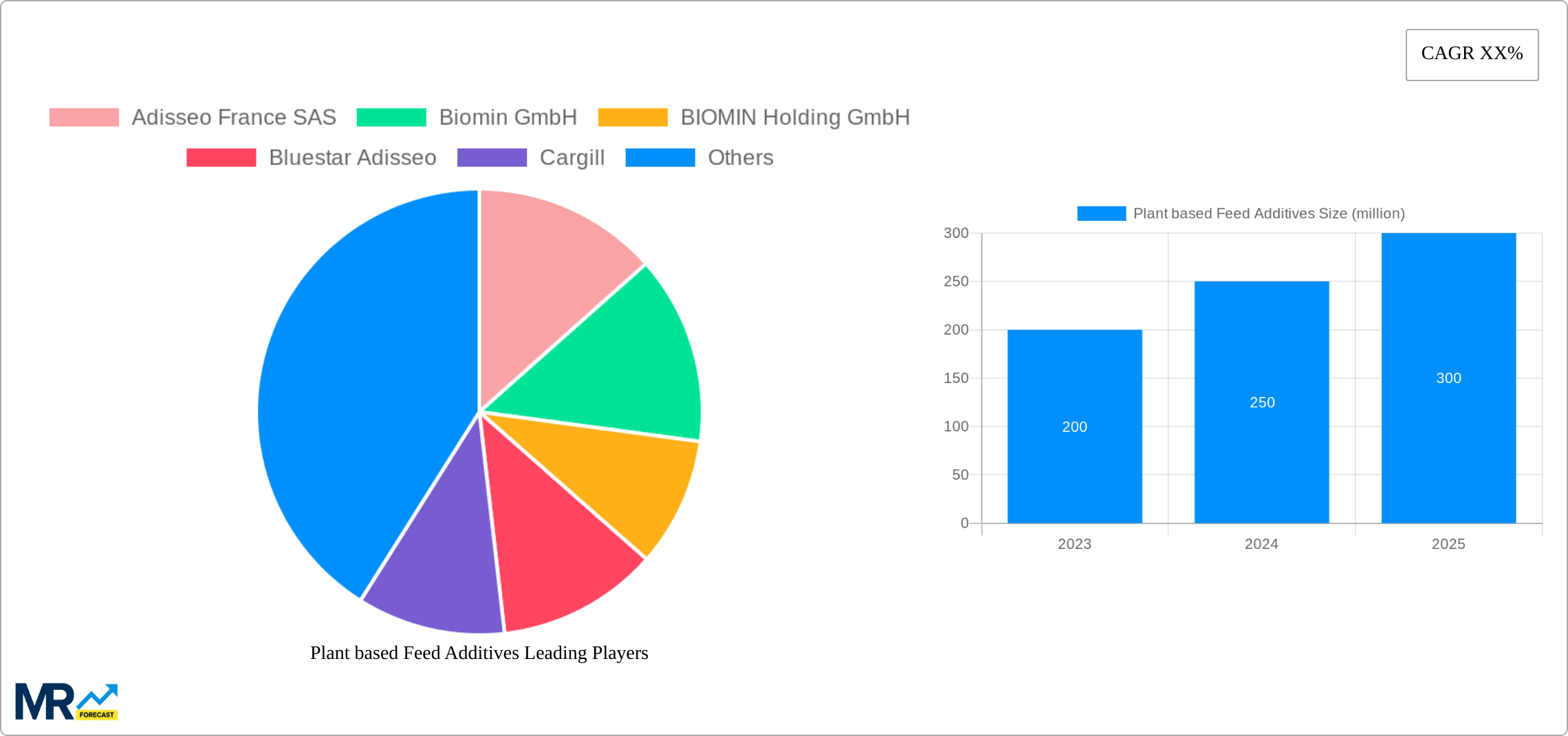 Plant based Feed Additives Research Report - Market Size, Growth & Forecast