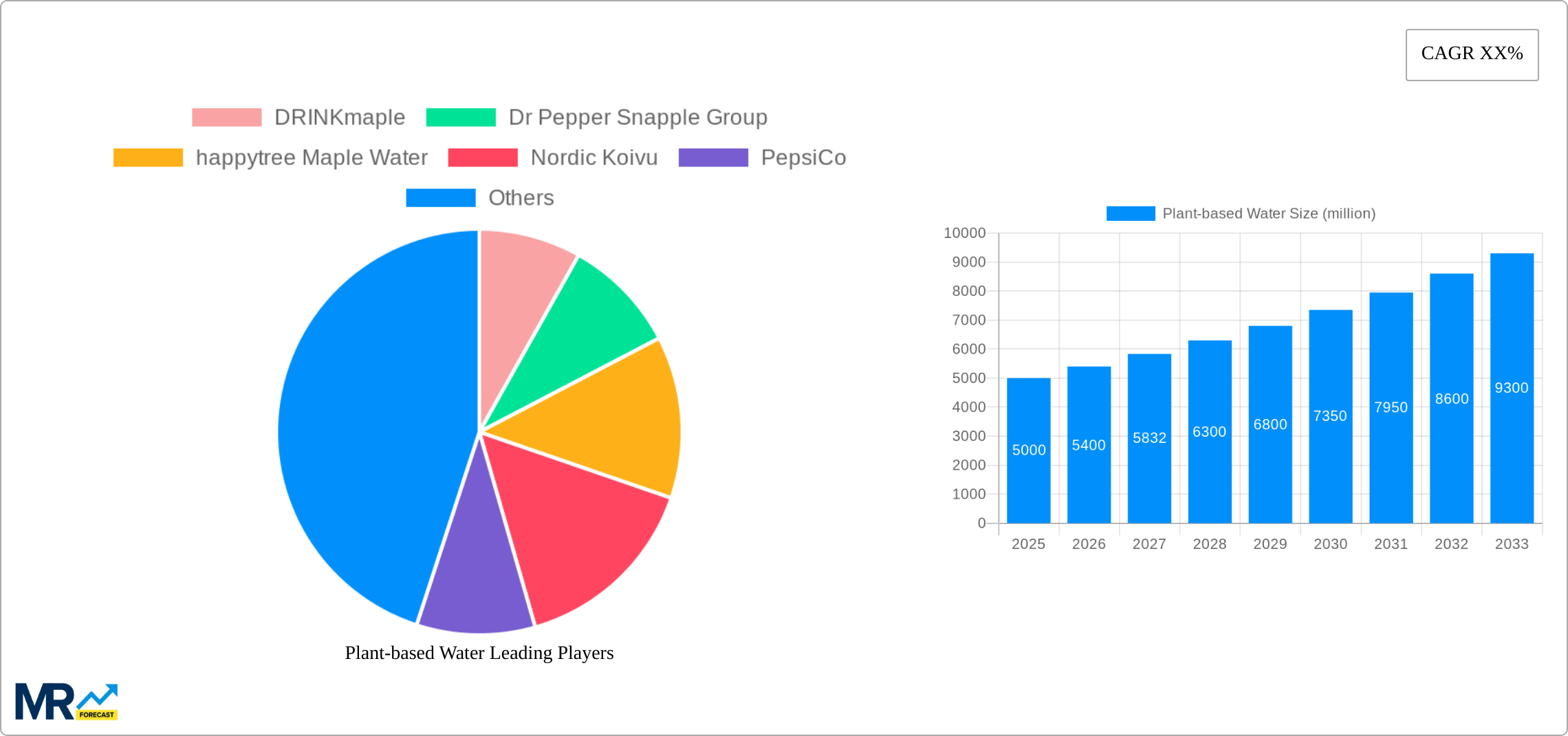Plant-based Water Research Report - Market Size, Growth & Forecast