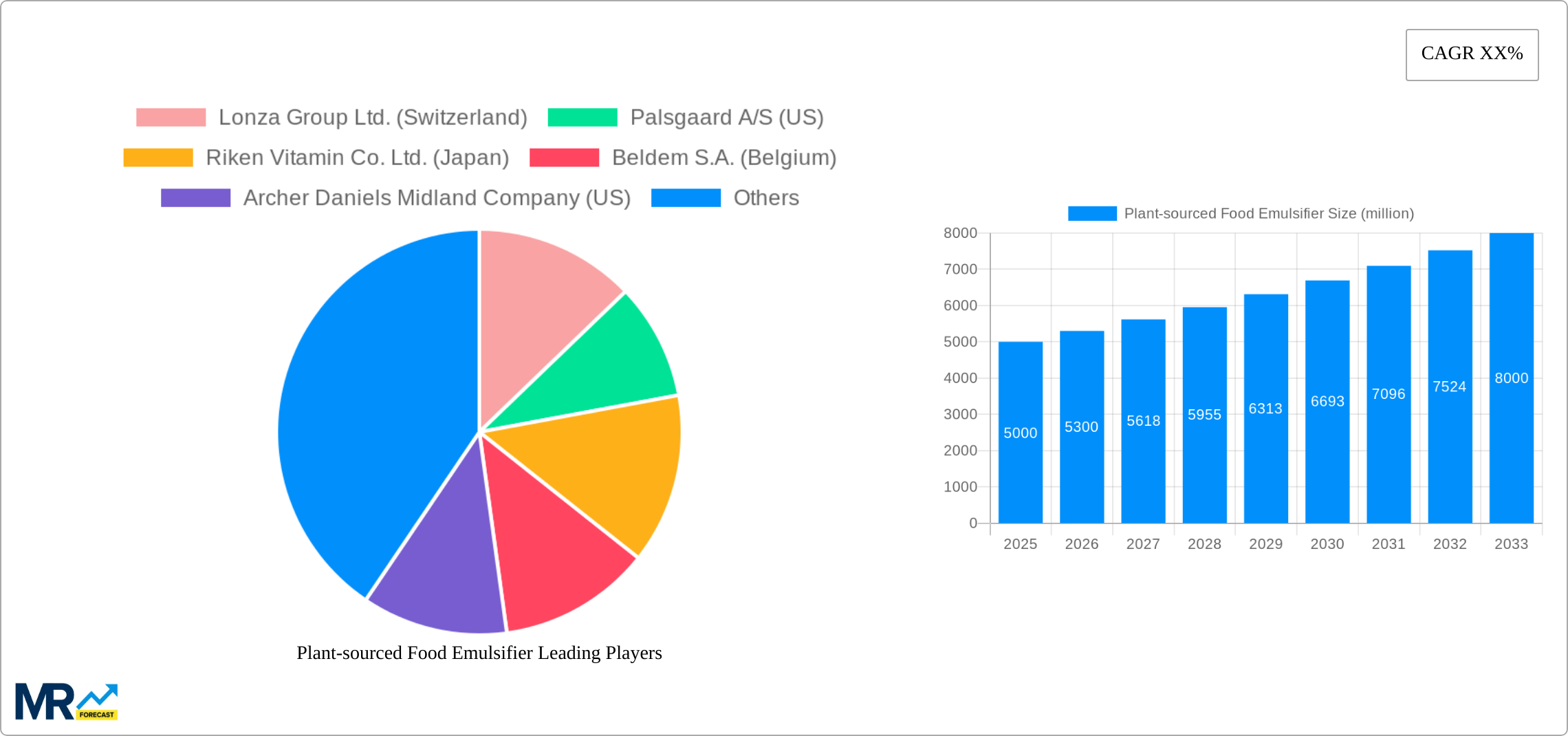 Plant-sourced Food Emulsifier Research Report - Market Size, Growth & Forecast