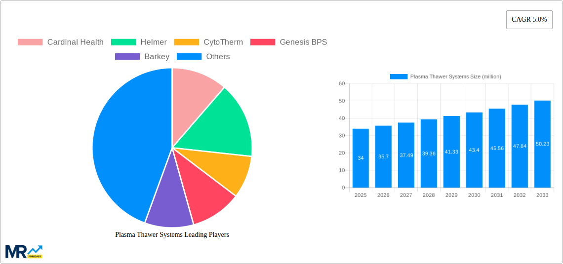 Plasma Thawer Systems Research Report - Market Size, Growth & Forecast