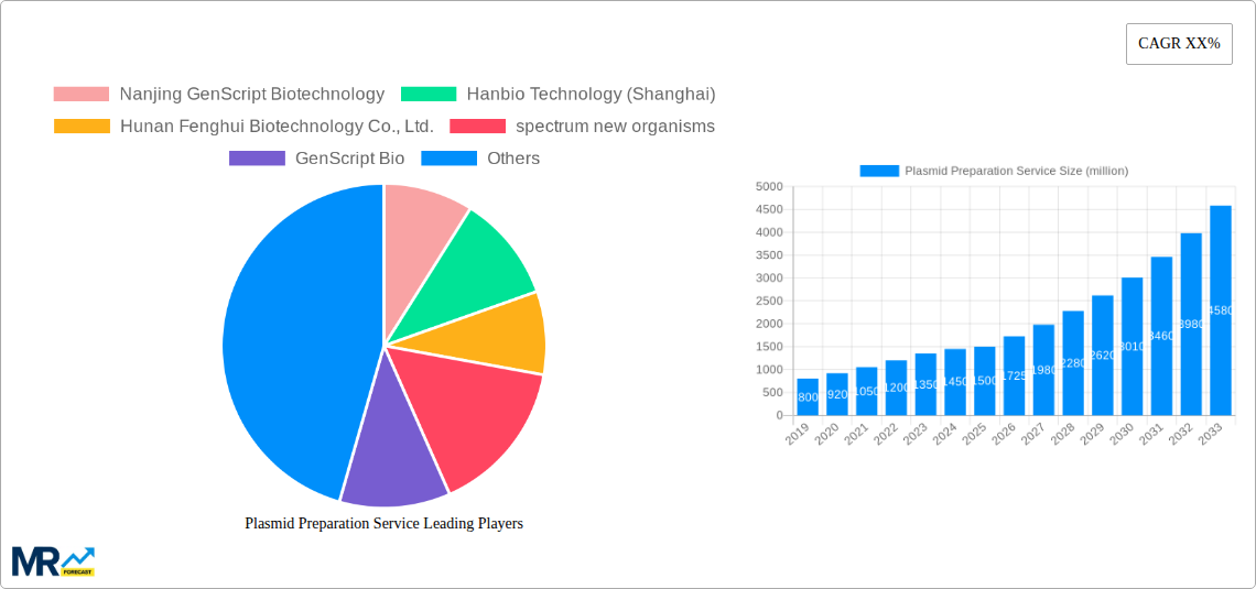 Plasmid Preparation Service Research Report - Market Size, Growth & Forecast