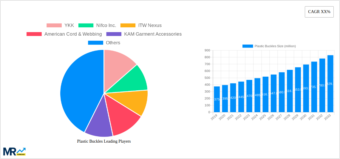 Plastic Buckles Research Report - Market Size, Growth & Forecast