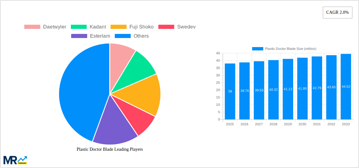 Plastic Doctor Blade Research Report - Market Size, Growth & Forecast