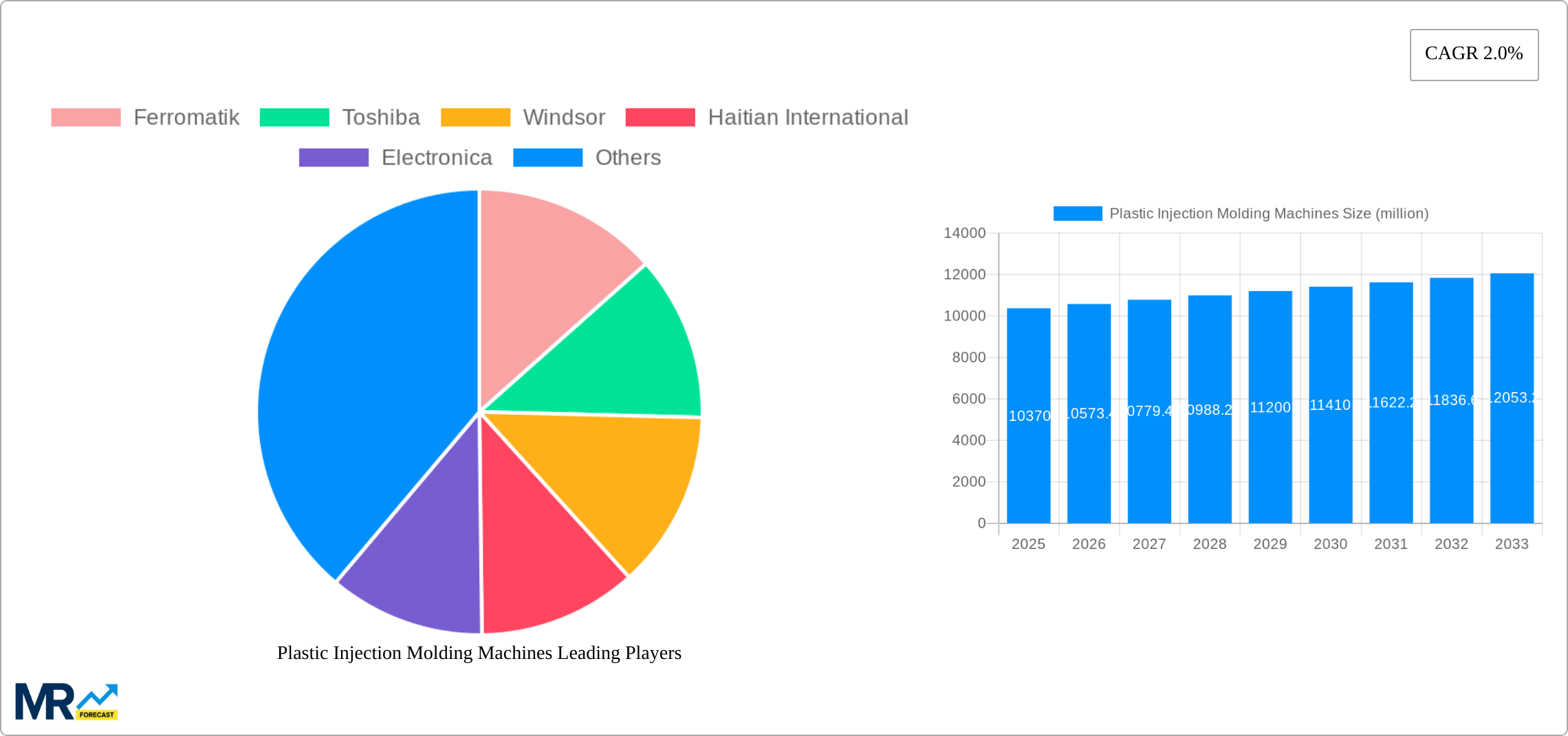 Plastic Injection Molding Machines Research Report - Market Size, Growth & Forecast