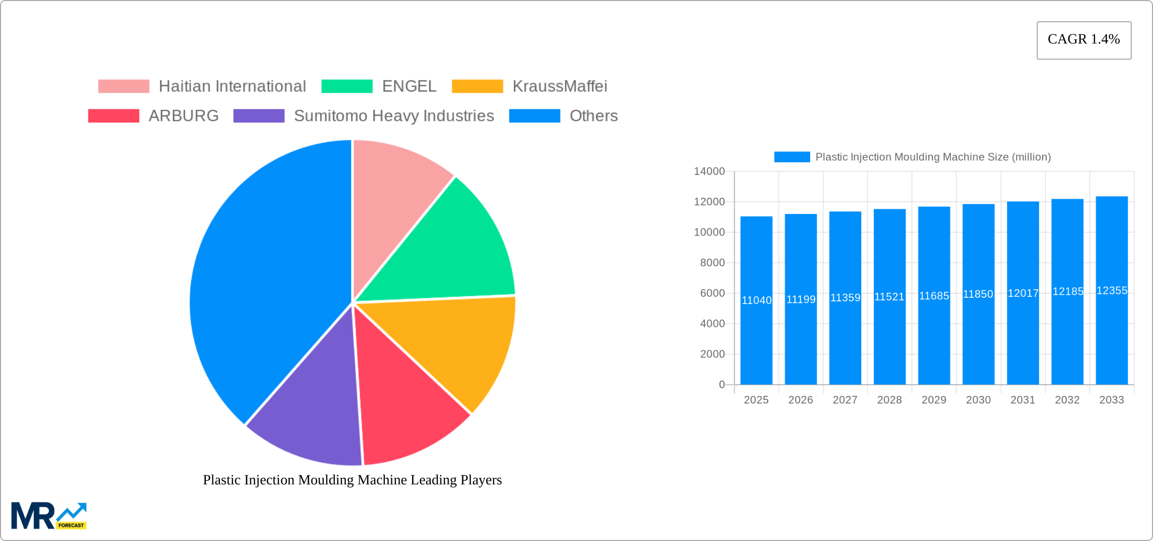 Plastic Injection Moulding Machine Research Report - Market Size, Growth & Forecast