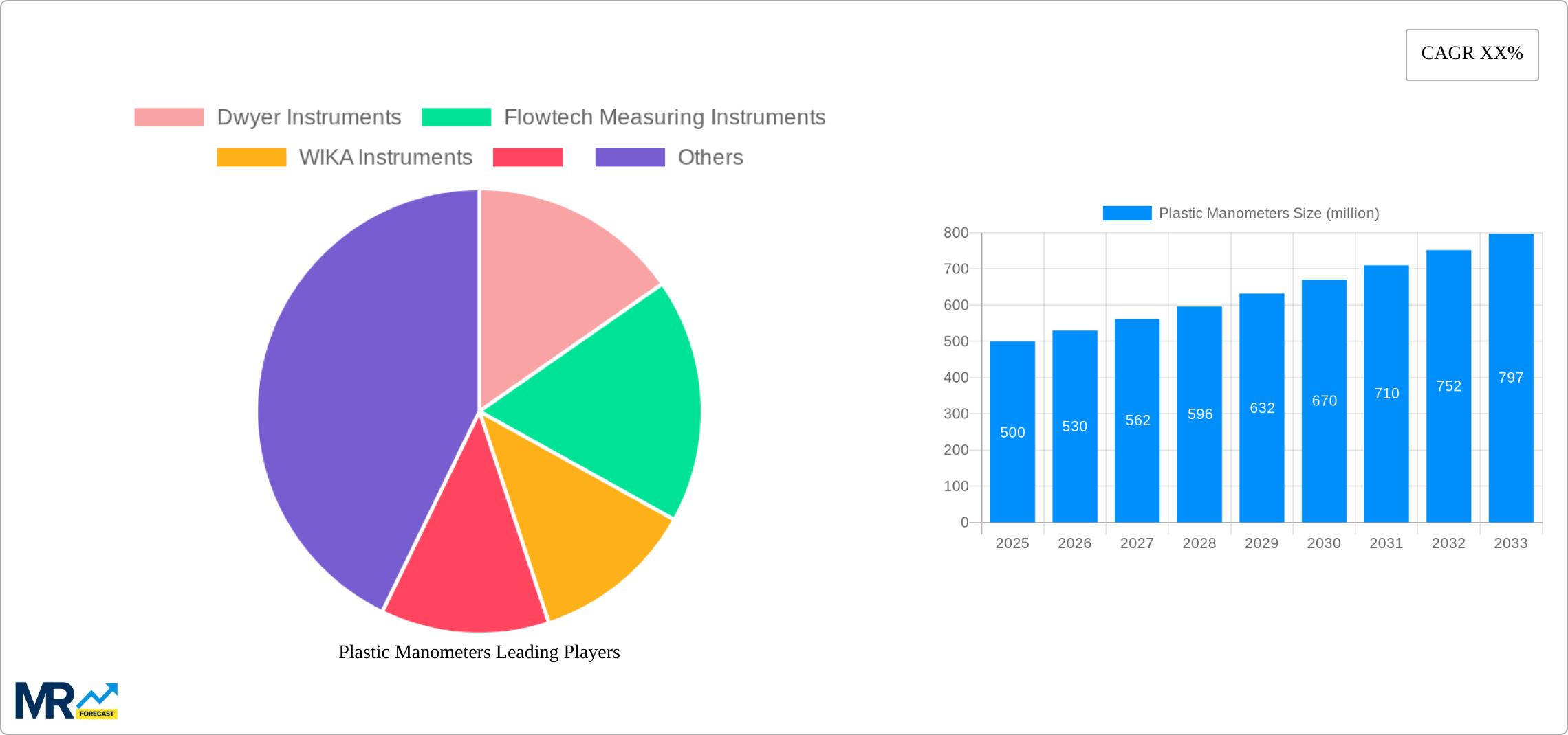 Plastic Manometers Research Report - Market Size, Growth & Forecast