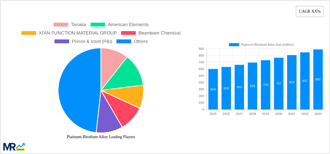 Platinum-Rhodium Alloy Research Report - Market Size, Growth & Forecast
