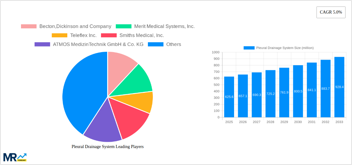 Pleural Drainage System Research Report - Market Size, Growth & Forecast