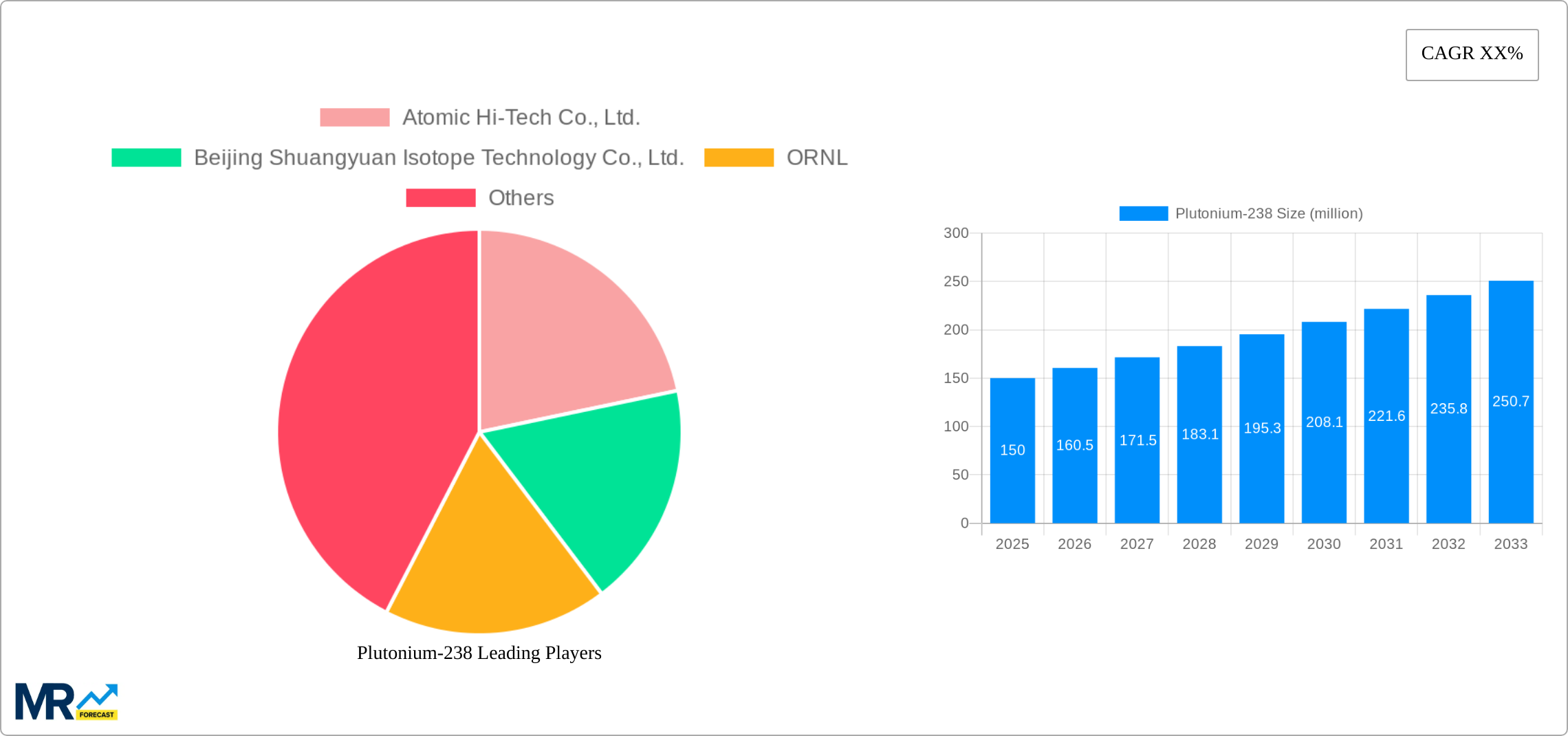 Plutonium-238 Research Report - Market Size, Growth & Forecast