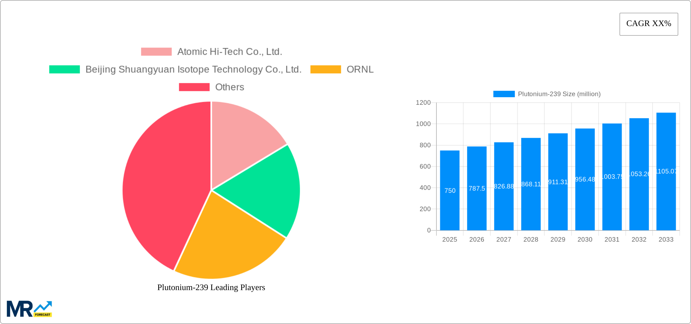 Plutonium-239 Research Report - Market Size, Growth & Forecast