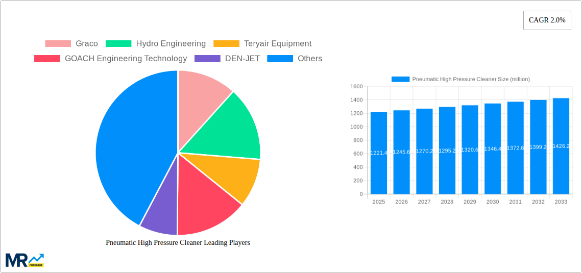 Pneumatic High Pressure Cleaner Research Report - Market Size, Growth & Forecast