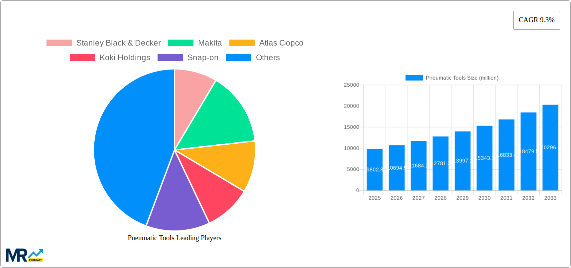 Pneumatic Tools Research Report - Market Size, Growth & Forecast
