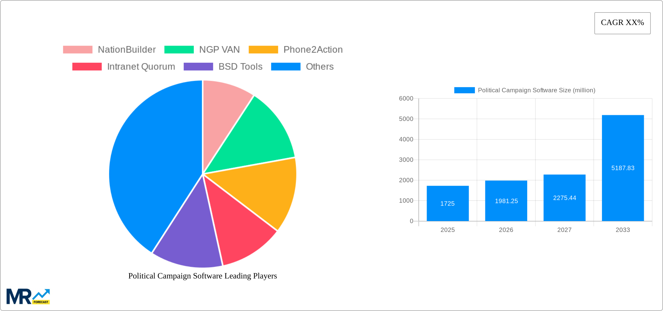 Political Campaign Software Research Report - Market Size, Growth & Forecast