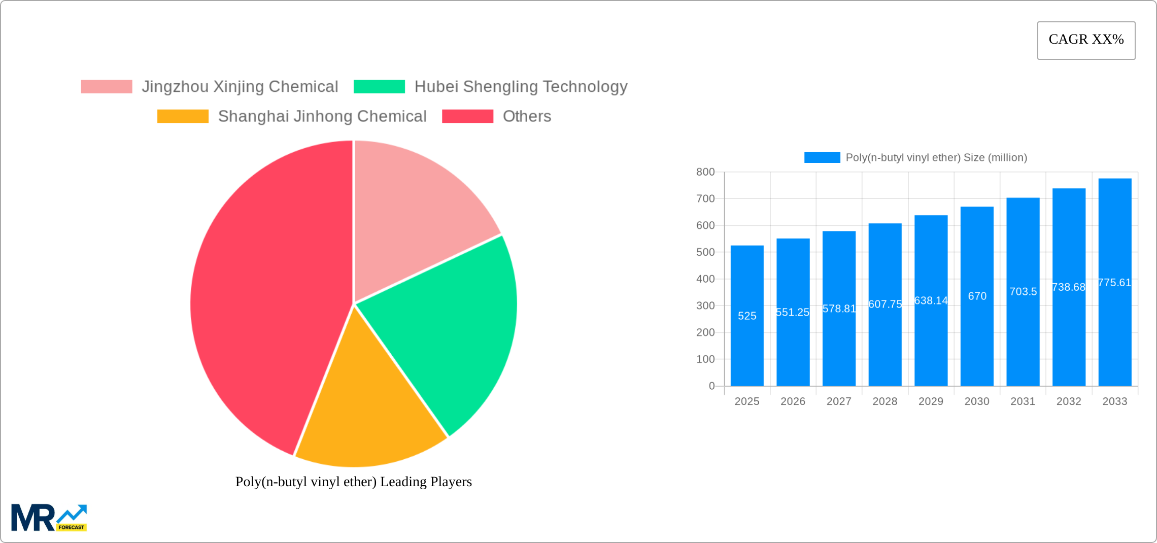 Poly(n-butyl vinyl ether) Research Report - Market Size, Growth & Forecast