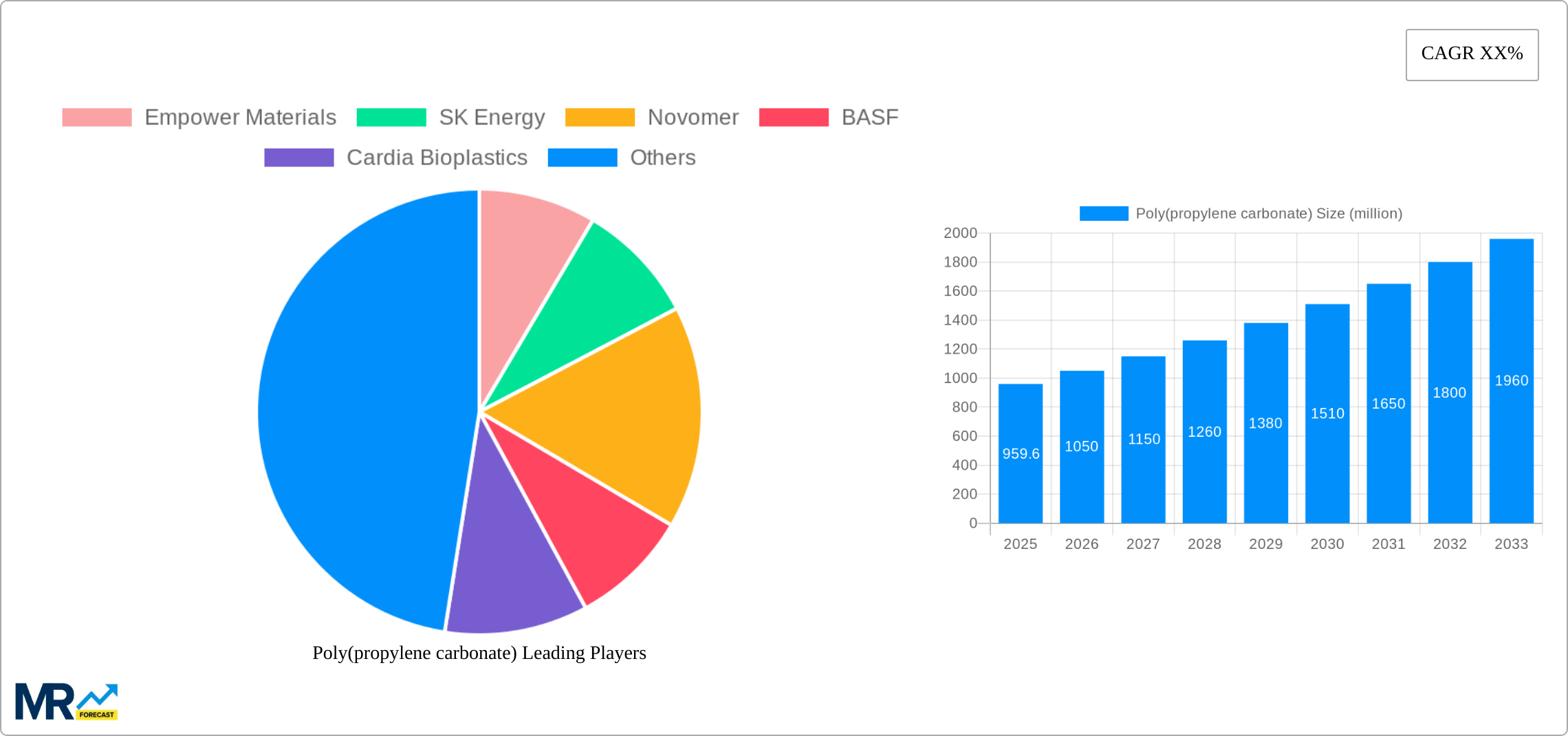 Poly(propylene carbonate) Research Report - Market Size, Growth & Forecast