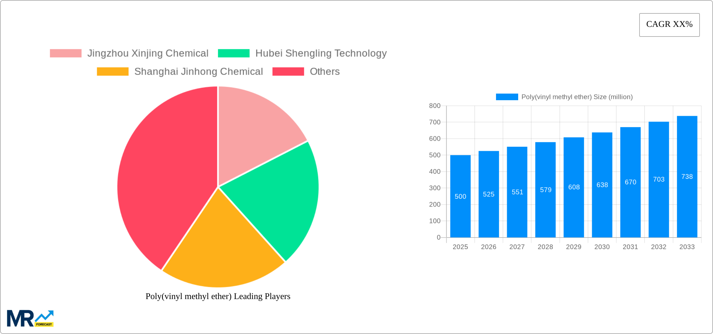 Poly(vinyl methyl ether) Research Report - Market Size, Growth & Forecast