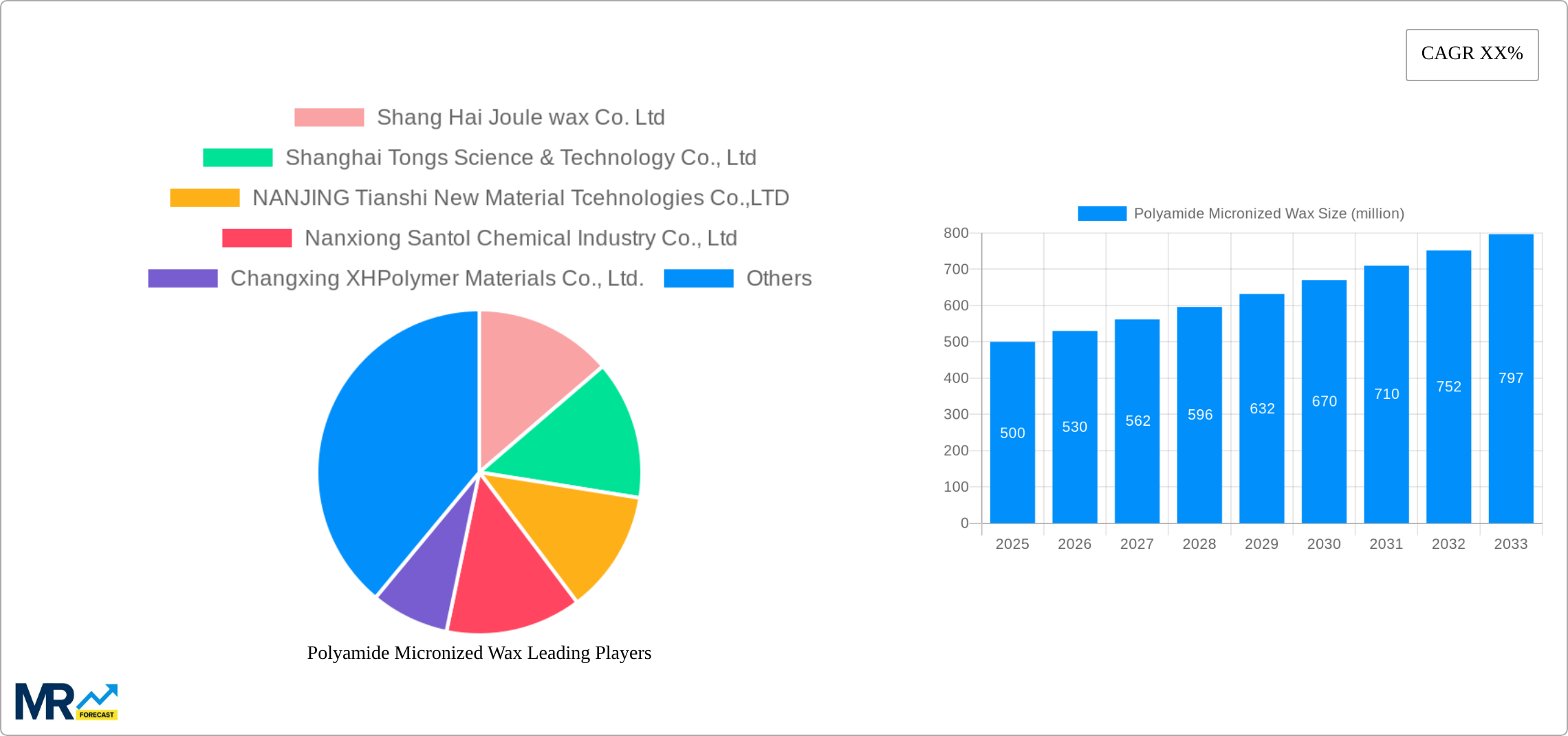 Polyamide Micronized Wax Research Report - Market Size, Growth & Forecast