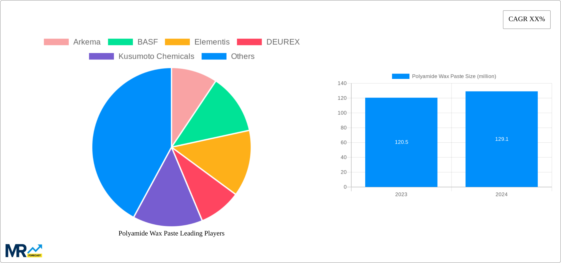 Polyamide Wax Paste Research Report - Market Size, Growth & Forecast