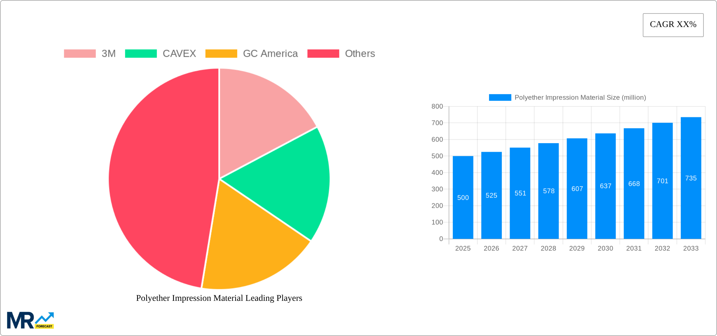 Polyether Impression Material Research Report - Market Size, Growth & Forecast