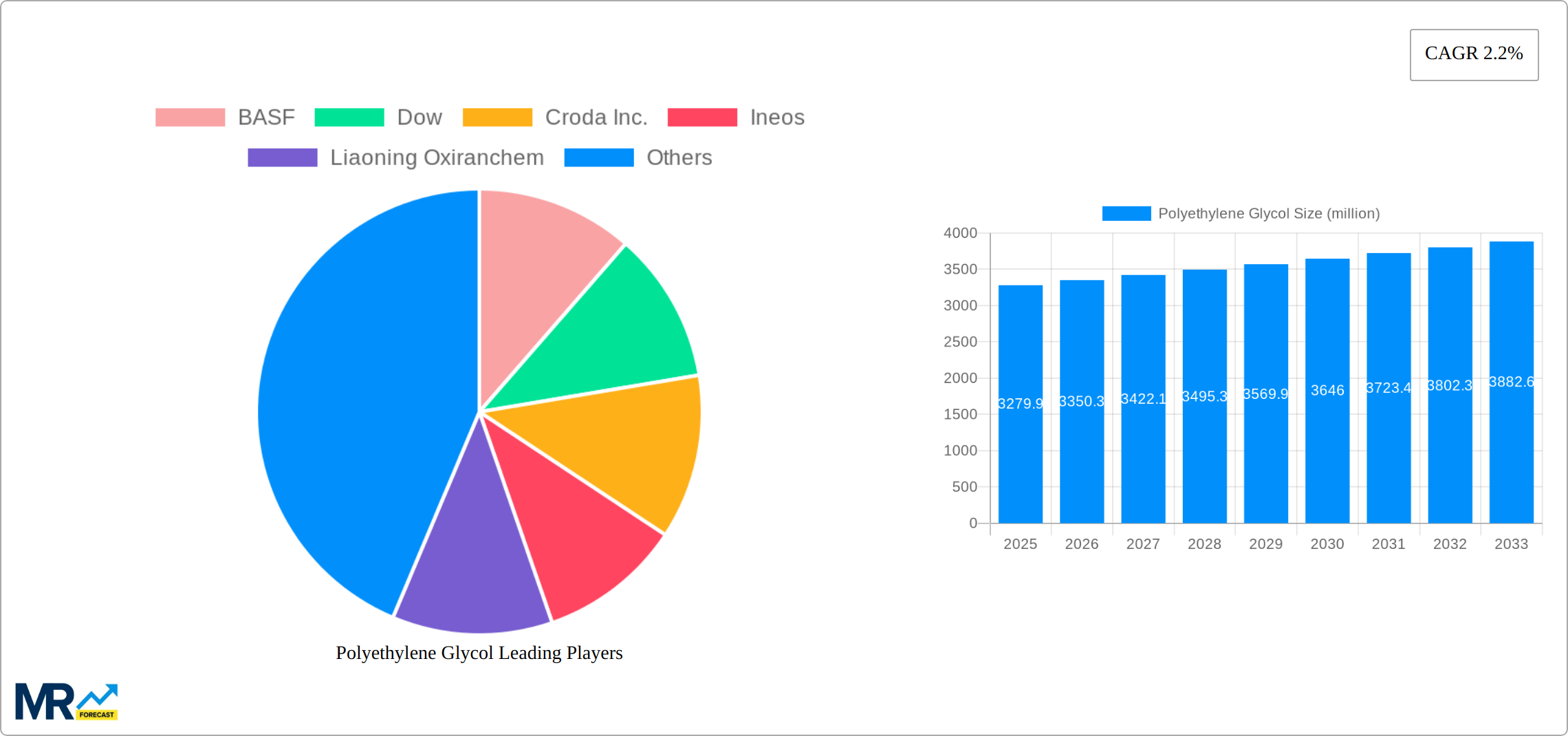 Polyethylene Glycol Research Report - Market Size, Growth & Forecast