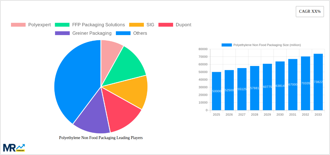 Polyethylene Non Food Packaging Research Report - Market Size, Growth & Forecast