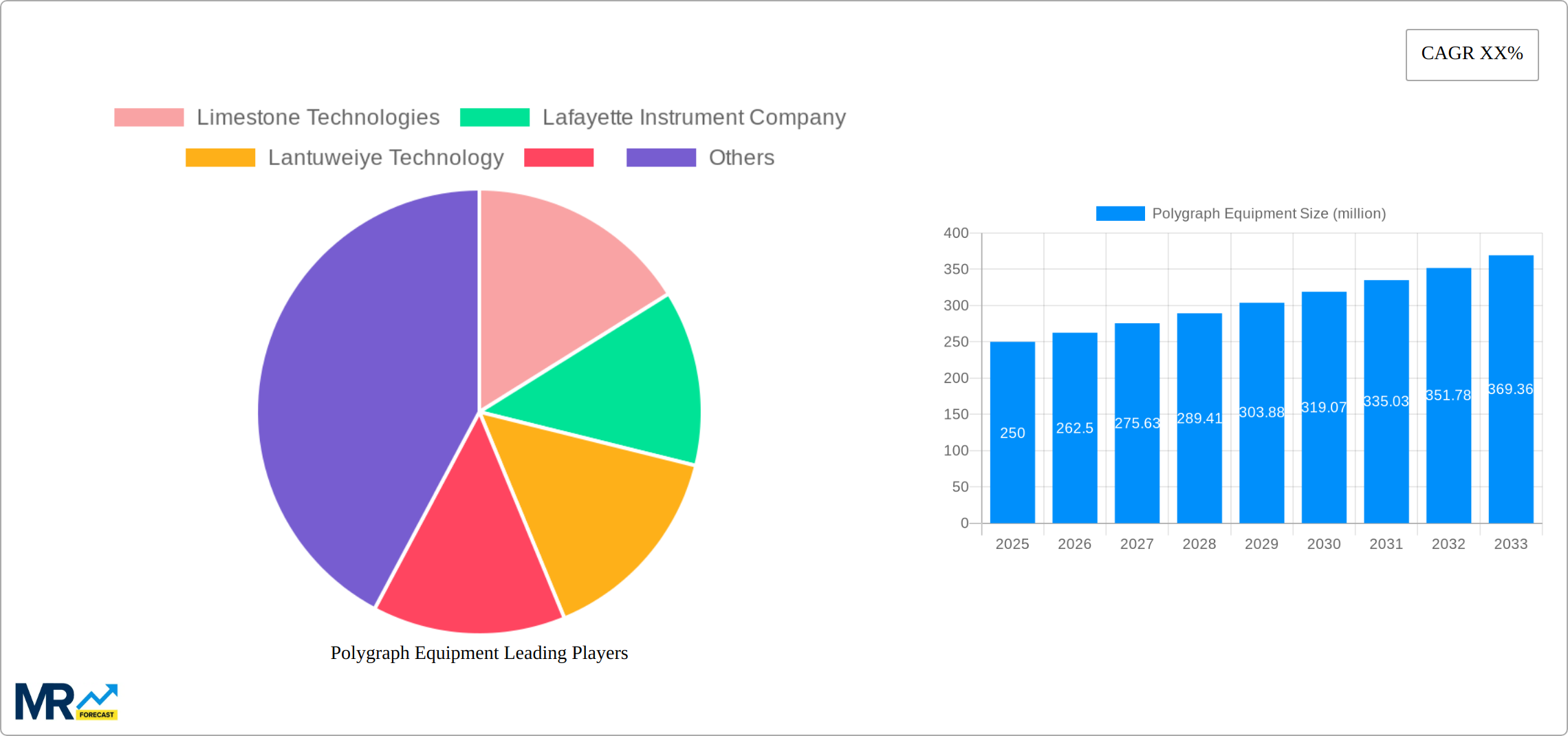 Polygraph Equipment Research Report - Market Size, Growth & Forecast
